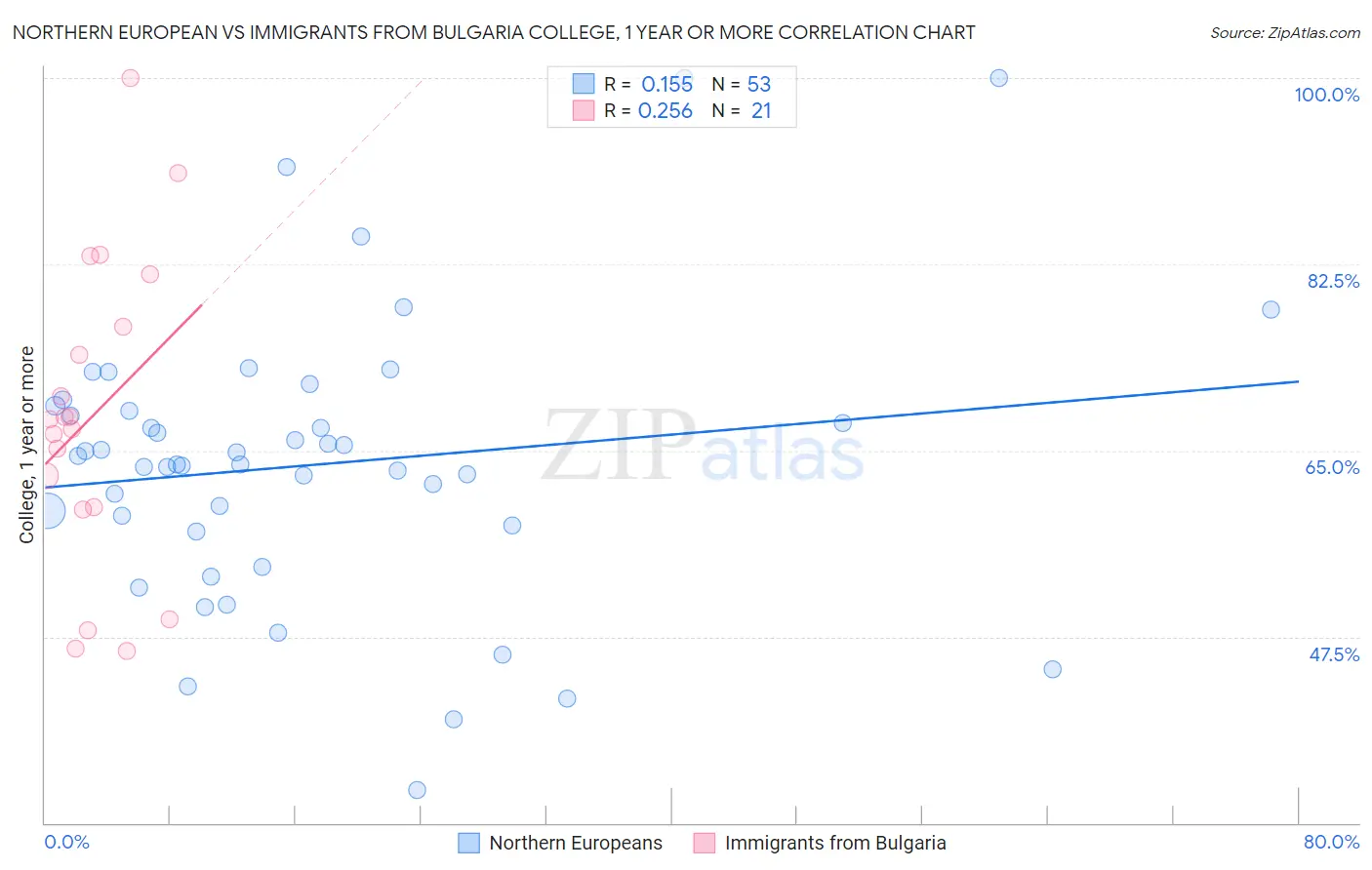 Northern European vs Immigrants from Bulgaria College, 1 year or more