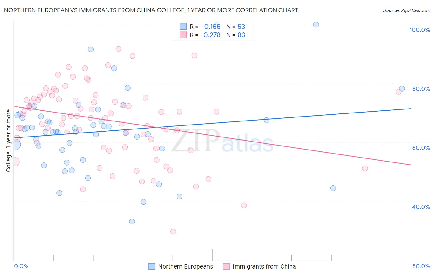 Northern European vs Immigrants from China College, 1 year or more