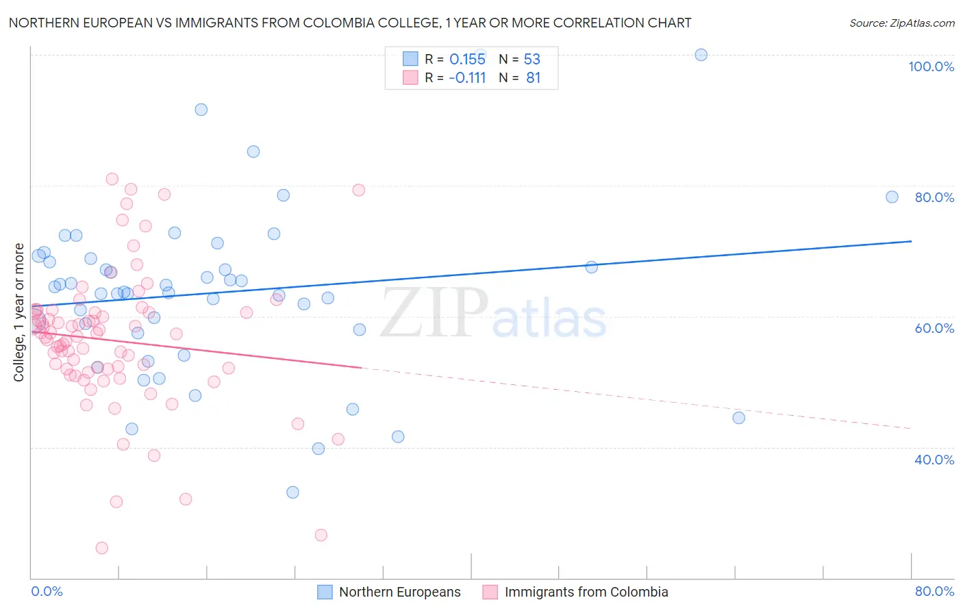 Northern European vs Immigrants from Colombia College, 1 year or more
