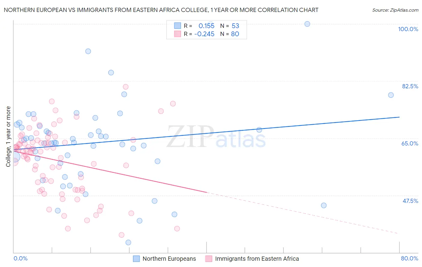 Northern European vs Immigrants from Eastern Africa College, 1 year or more