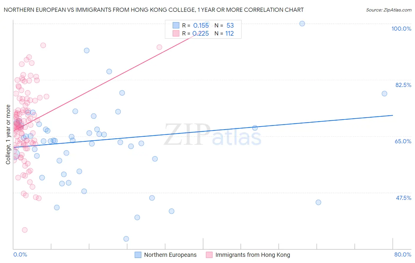 Northern European vs Immigrants from Hong Kong College, 1 year or more