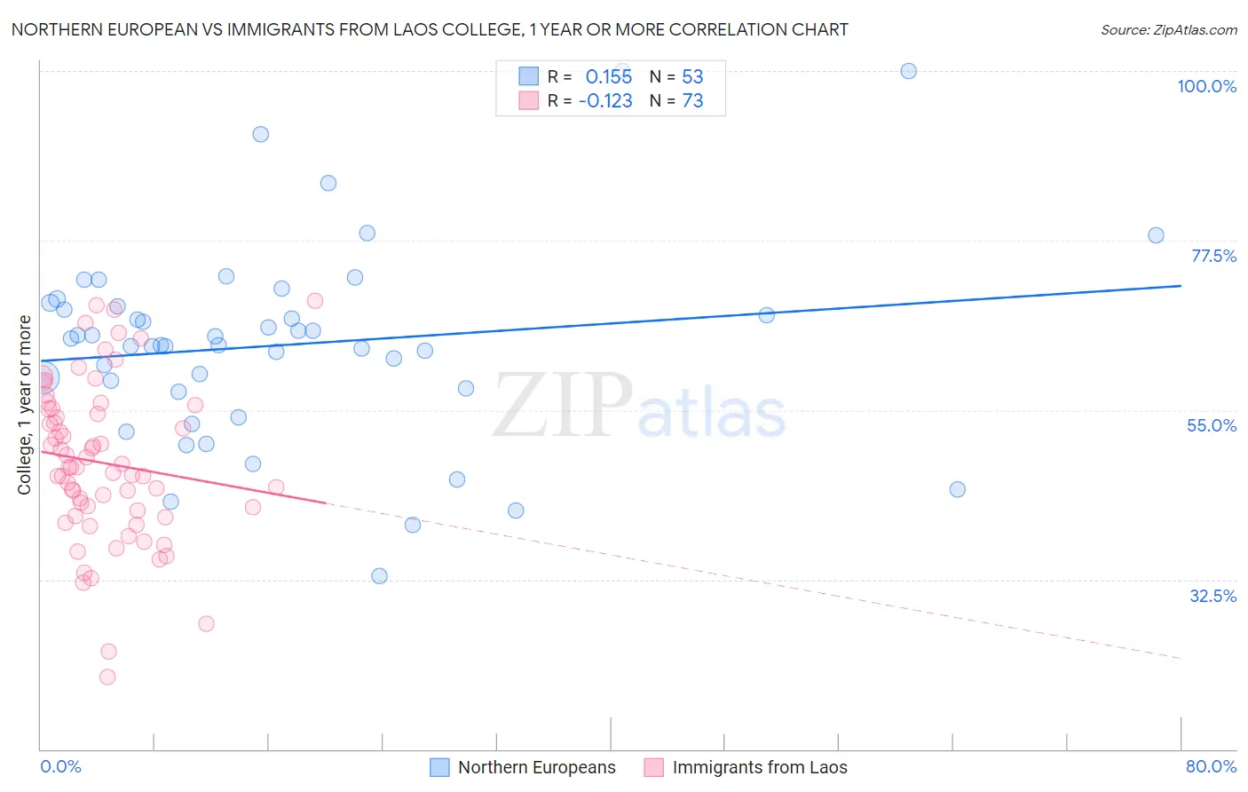 Northern European vs Immigrants from Laos College, 1 year or more