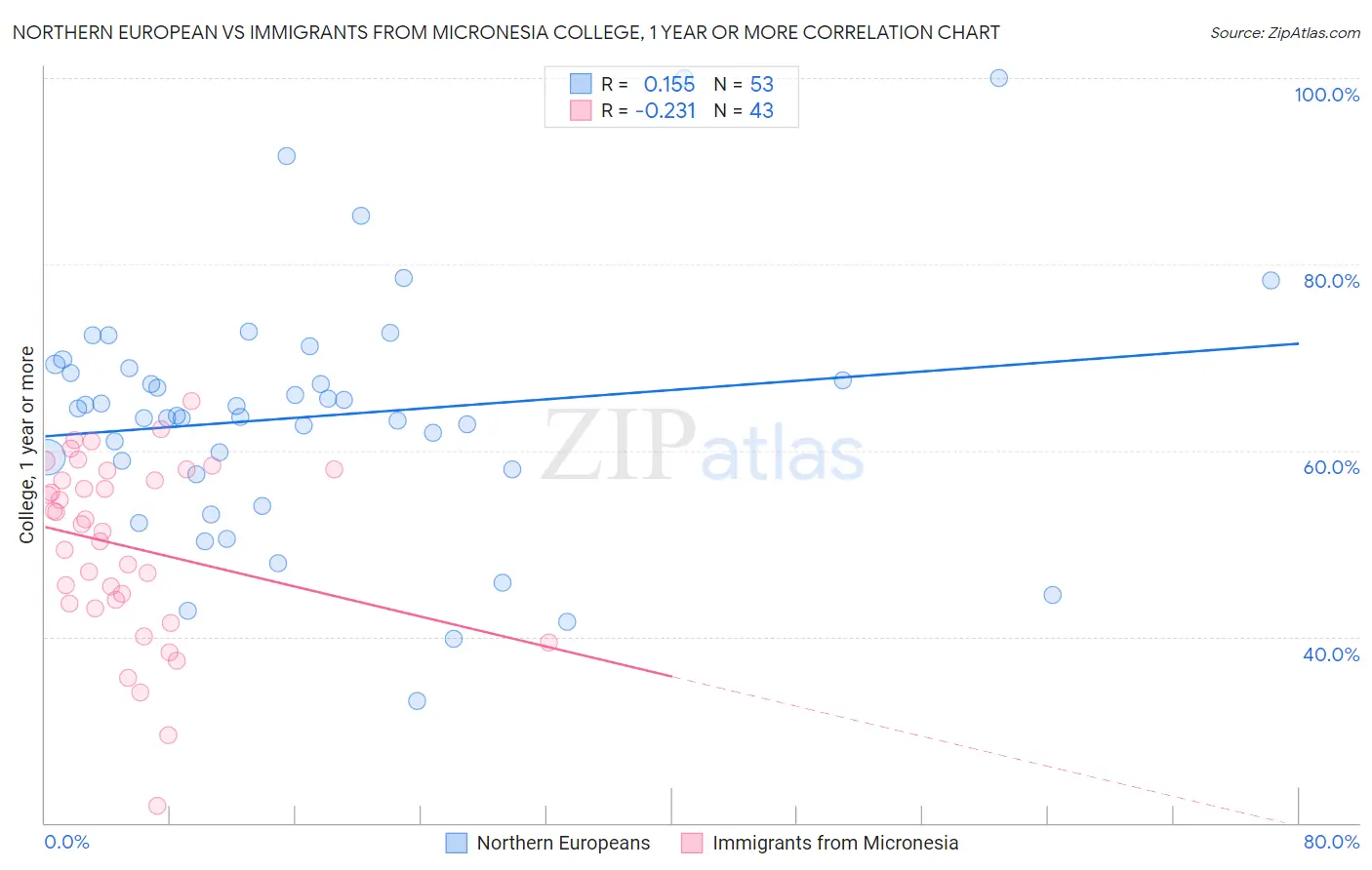 Northern European vs Immigrants from Micronesia College, 1 year or more