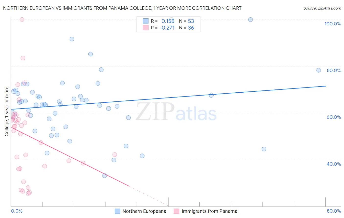 Northern European vs Immigrants from Panama College, 1 year or more