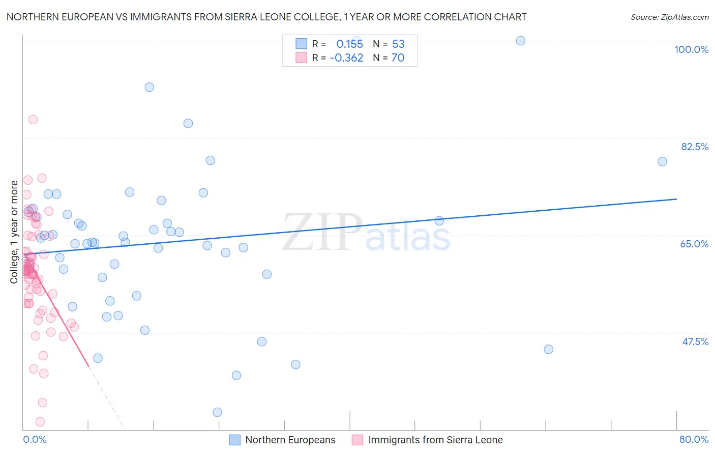 Northern European vs Immigrants from Sierra Leone College, 1 year or more