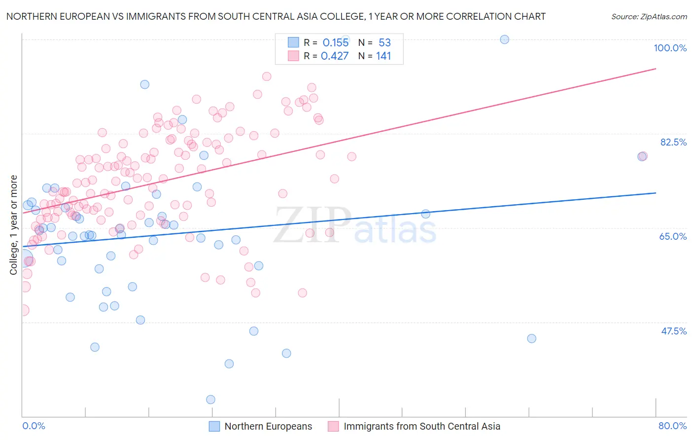 Northern European vs Immigrants from South Central Asia College, 1 year or more