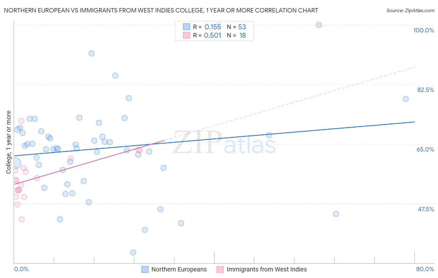 Northern European vs Immigrants from West Indies College, 1 year or more