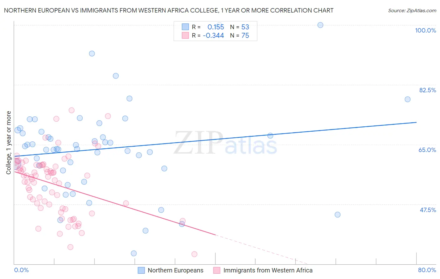 Northern European vs Immigrants from Western Africa College, 1 year or more