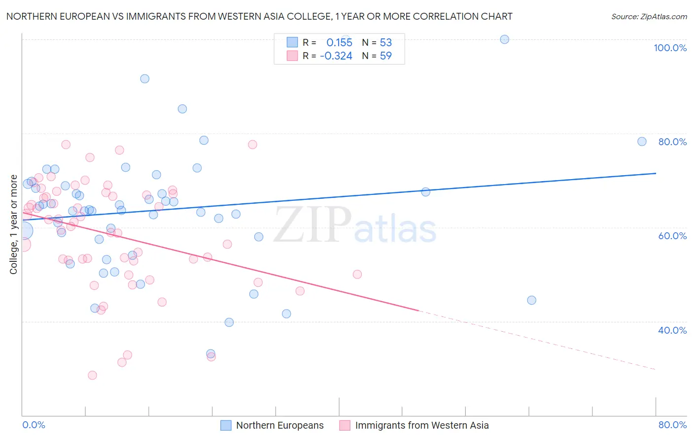 Northern European vs Immigrants from Western Asia College, 1 year or more