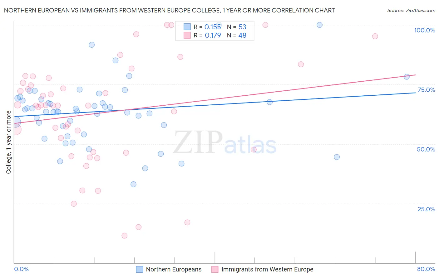 Northern European vs Immigrants from Western Europe College, 1 year or more