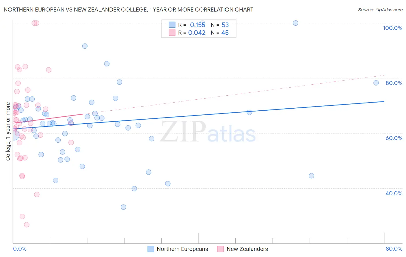 Northern European vs New Zealander College, 1 year or more