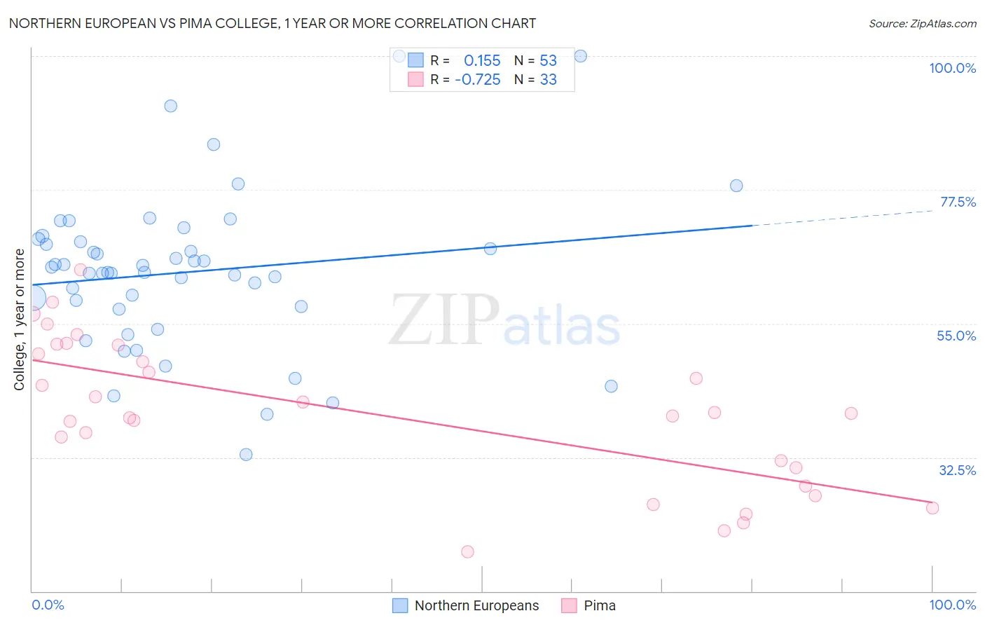 Northern European vs Pima College, 1 year or more