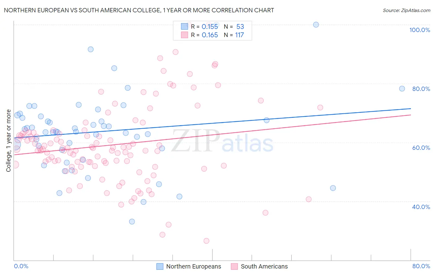 Northern European vs South American College, 1 year or more