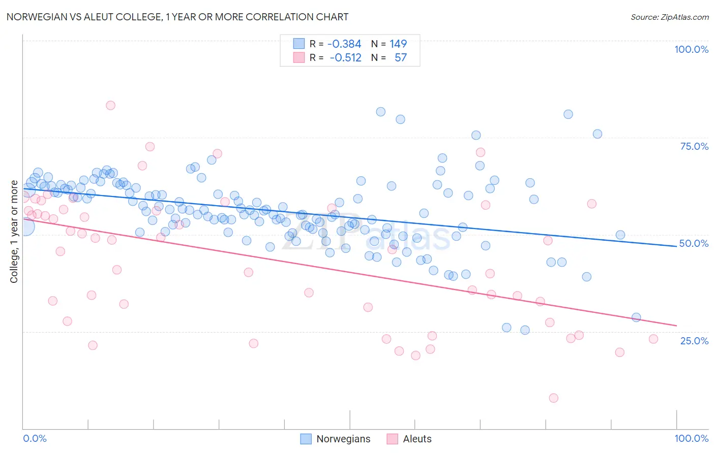 Norwegian vs Aleut College, 1 year or more