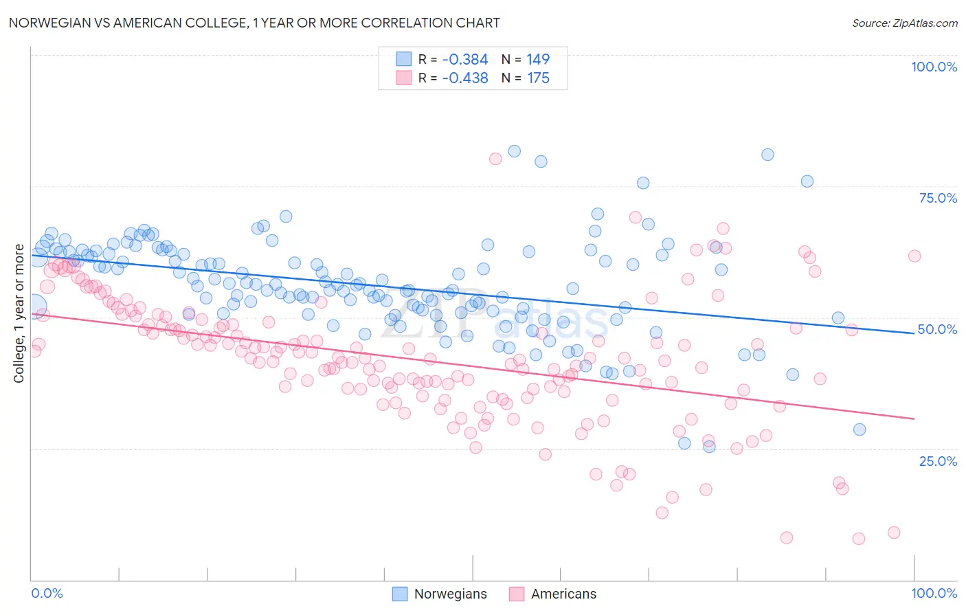 Norwegian vs American College, 1 year or more