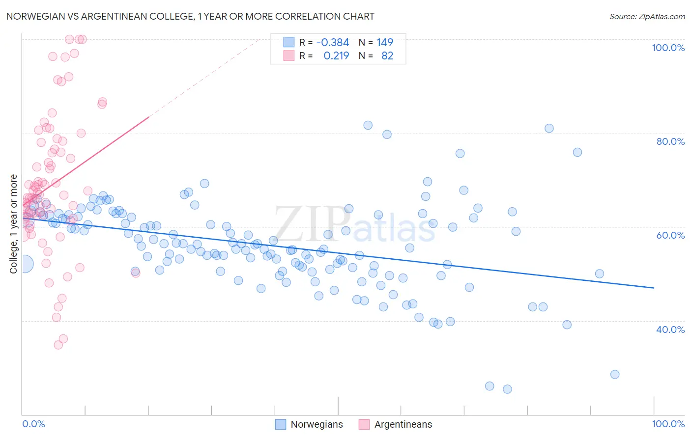 Norwegian vs Argentinean College, 1 year or more