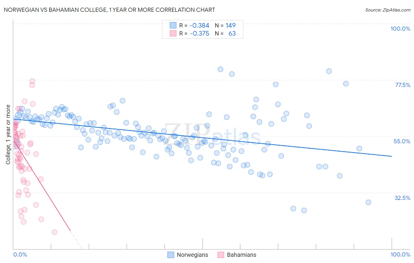 Norwegian vs Bahamian College, 1 year or more