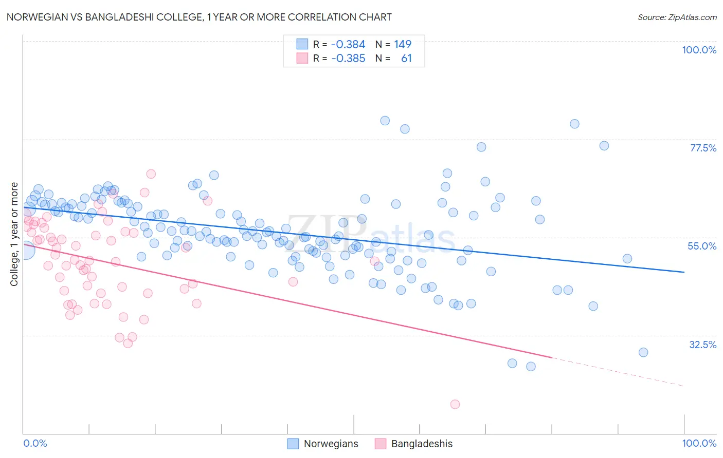 Norwegian vs Bangladeshi College, 1 year or more