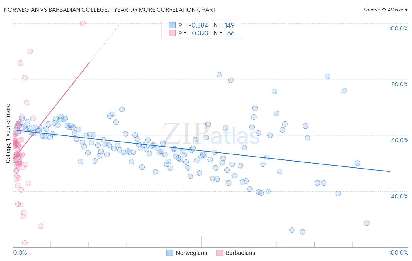 Norwegian vs Barbadian College, 1 year or more