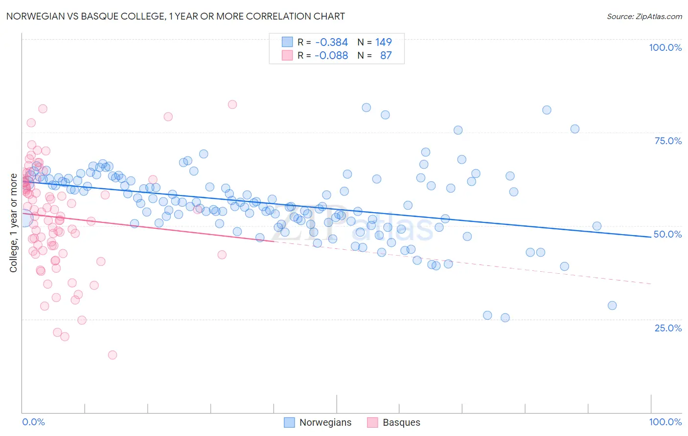 Norwegian vs Basque College, 1 year or more