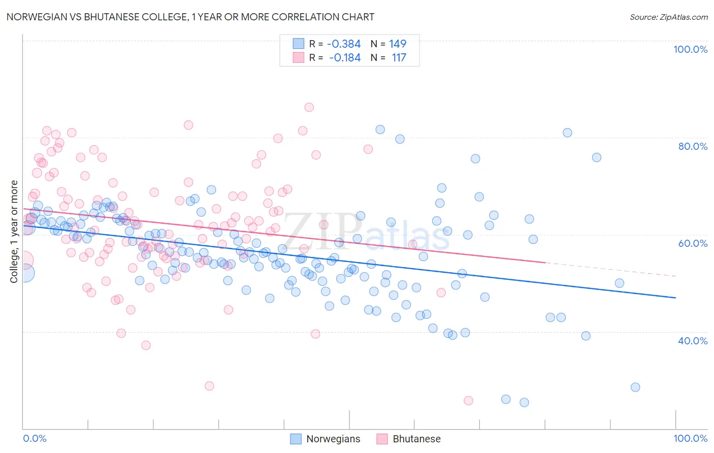 Norwegian vs Bhutanese College, 1 year or more