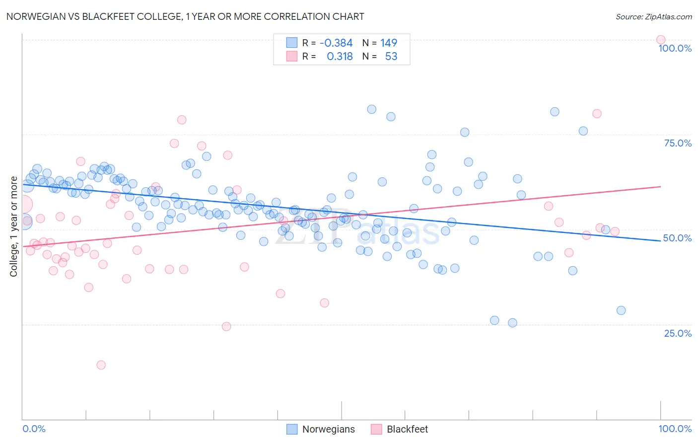 Norwegian vs Blackfeet College, 1 year or more