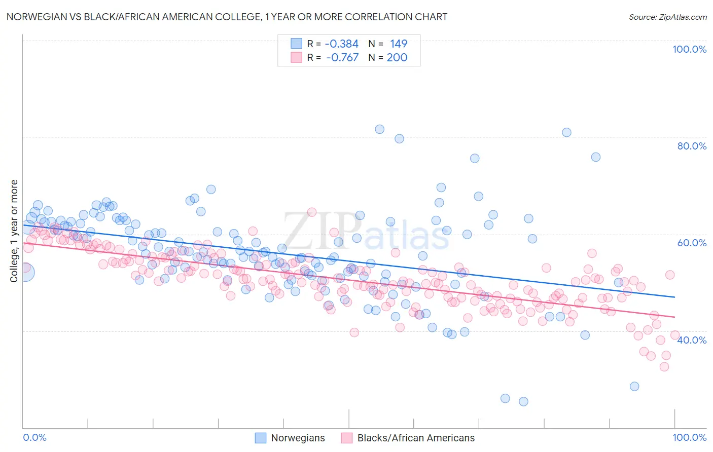 Norwegian vs Black/African American College, 1 year or more