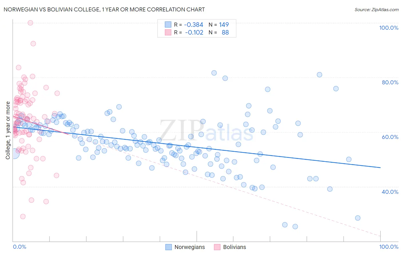 Norwegian vs Bolivian College, 1 year or more