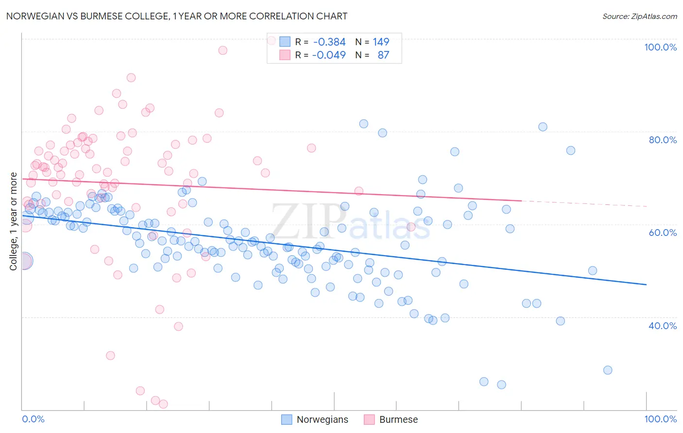 Norwegian vs Burmese College, 1 year or more