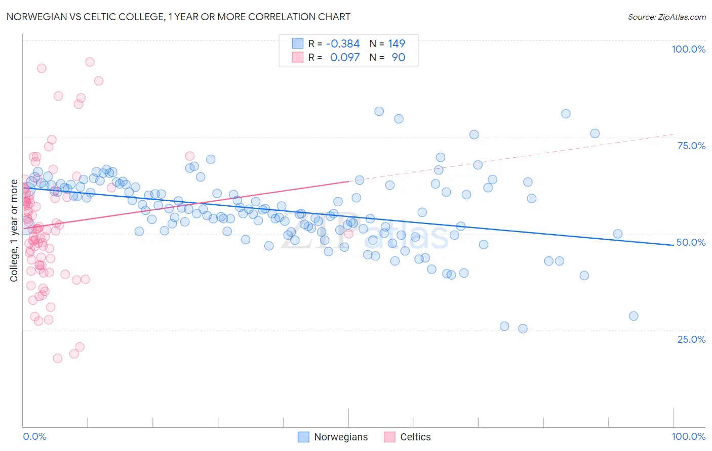 Norwegian vs Celtic College, 1 year or more