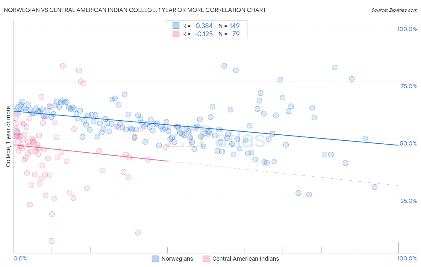 Norwegian vs Central American Indian College, 1 year or more