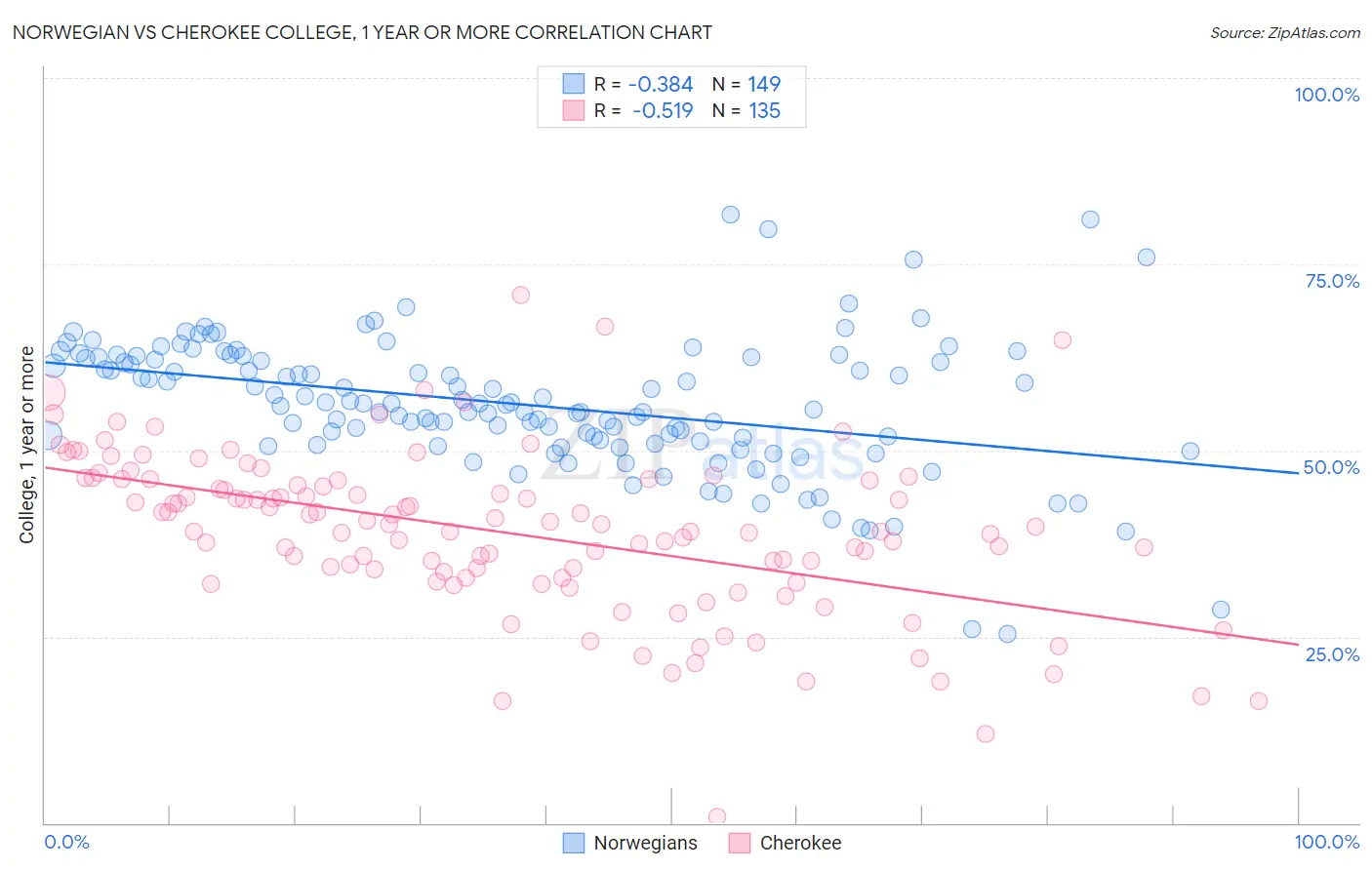 Norwegian vs Cherokee College, 1 year or more