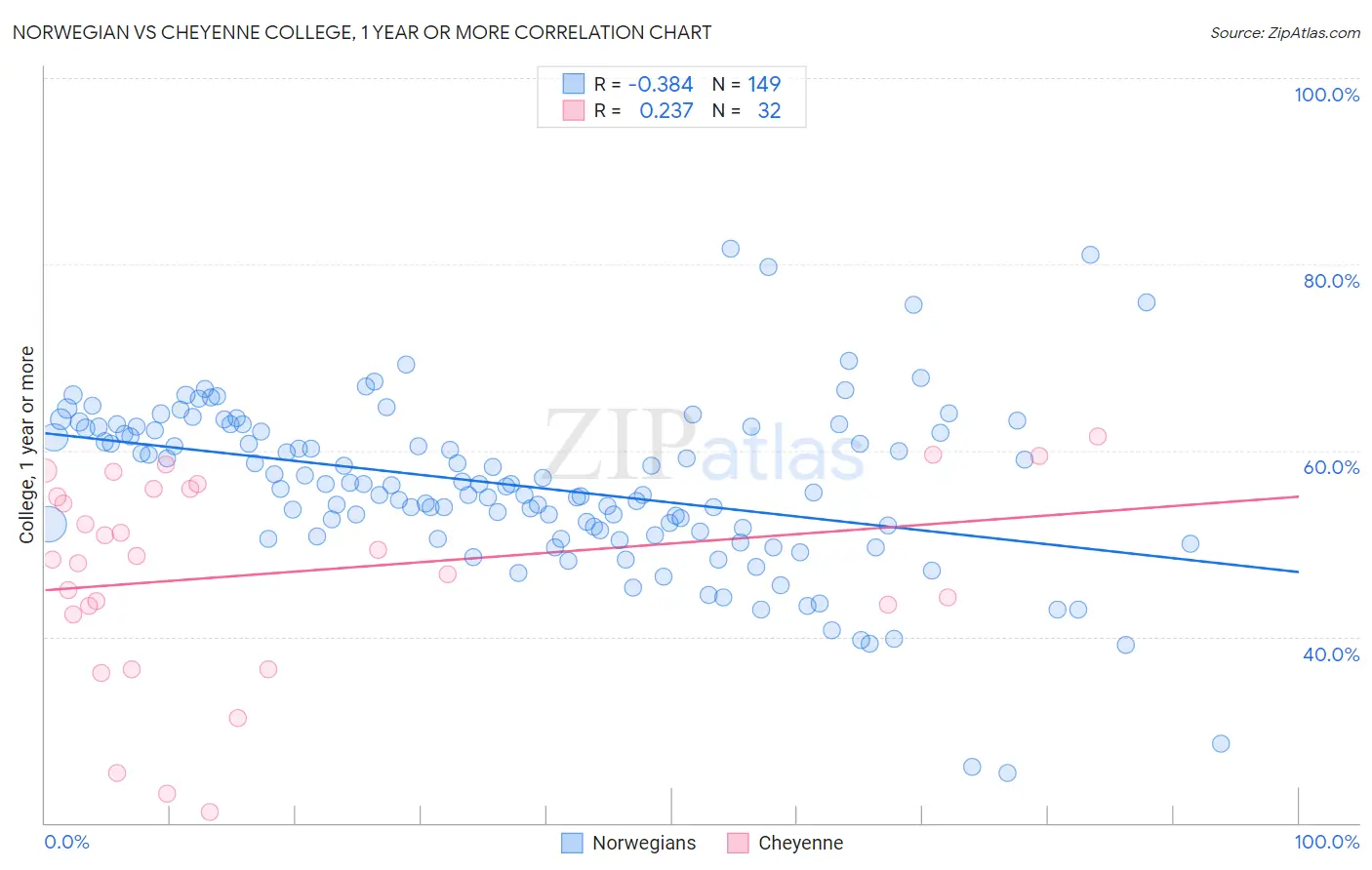 Norwegian vs Cheyenne College, 1 year or more