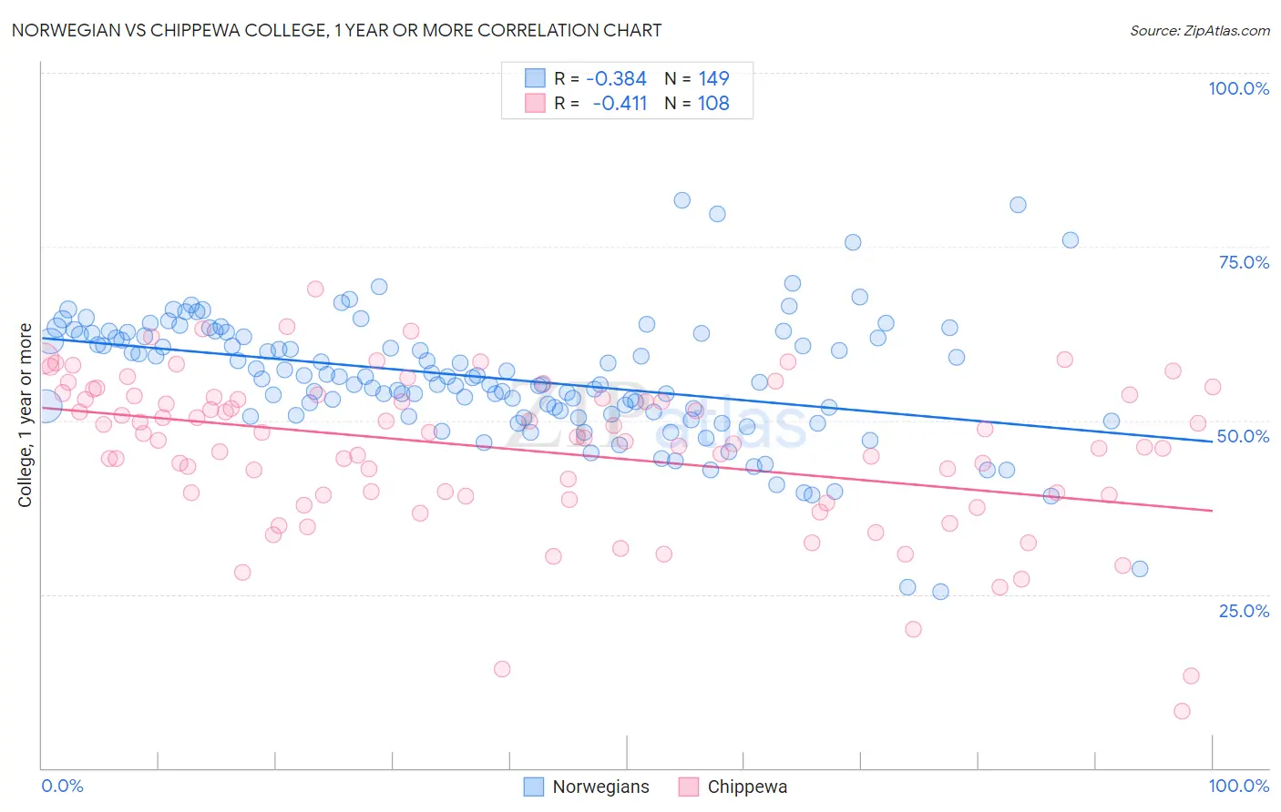 Norwegian vs Chippewa College, 1 year or more