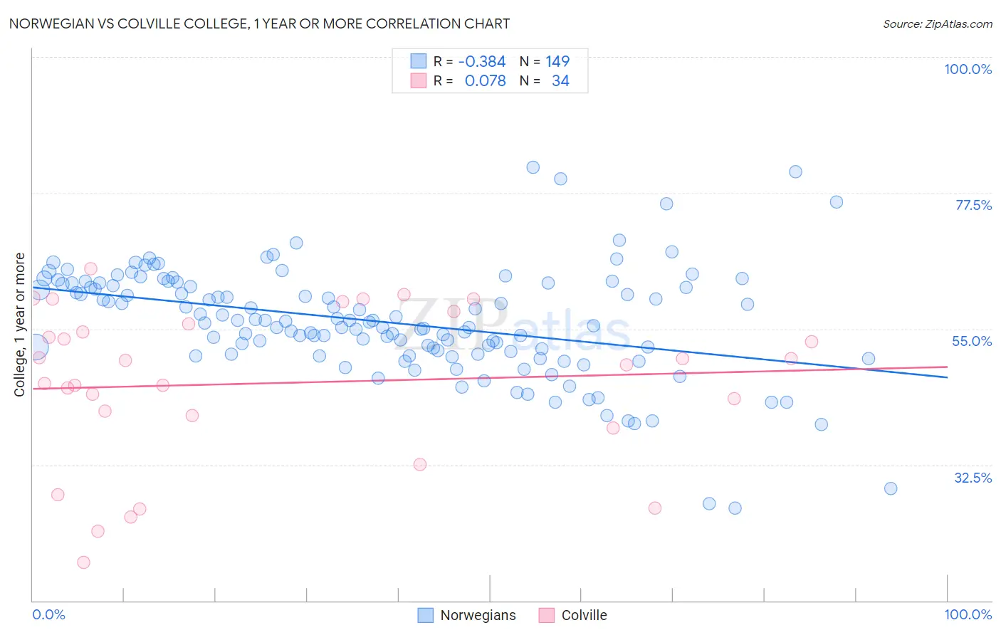 Norwegian vs Colville College, 1 year or more