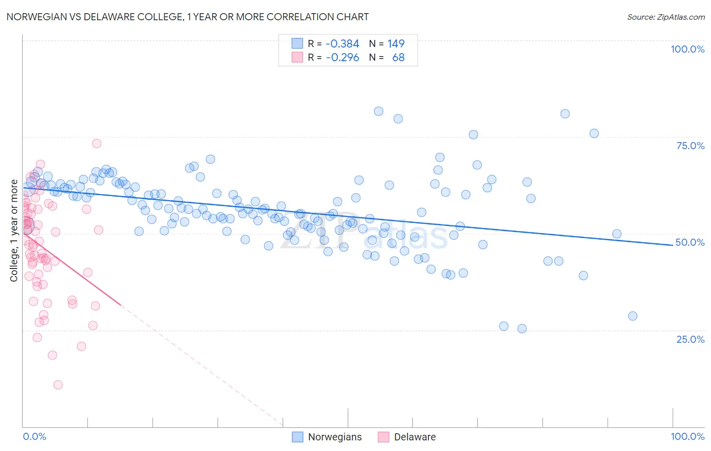 Norwegian vs Delaware College, 1 year or more