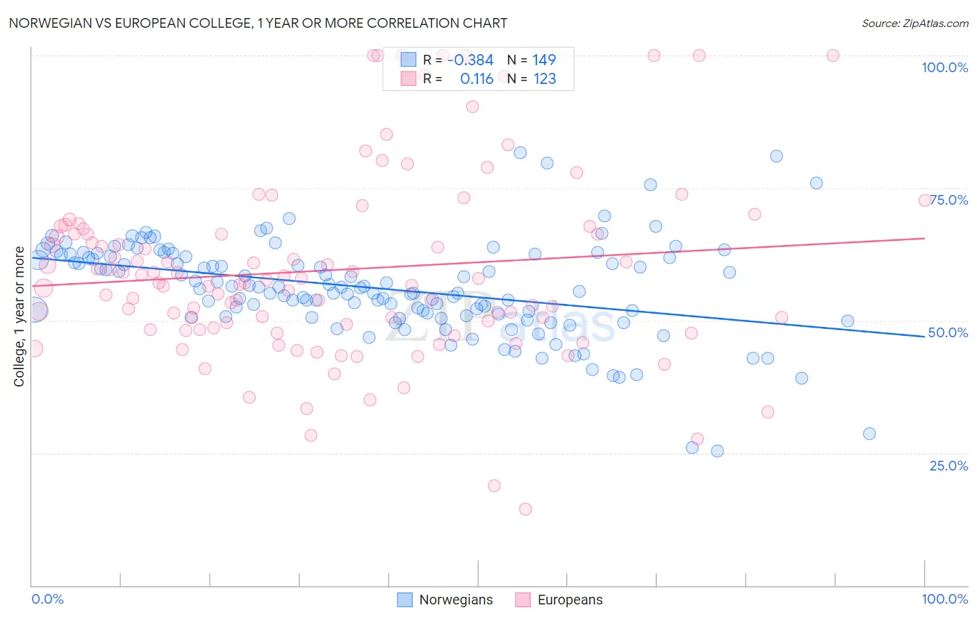 Norwegian vs European College, 1 year or more