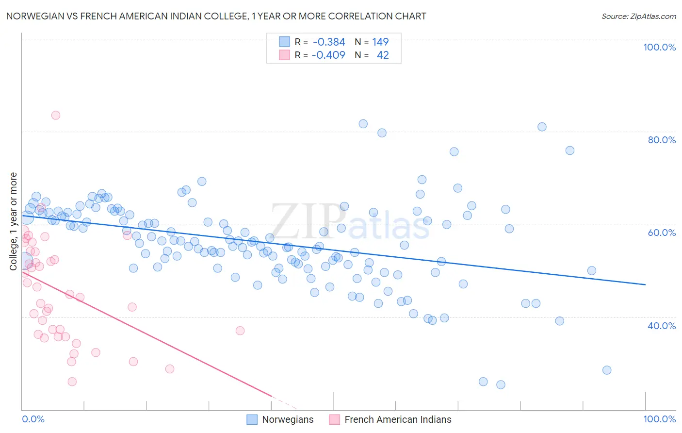 Norwegian vs French American Indian College, 1 year or more