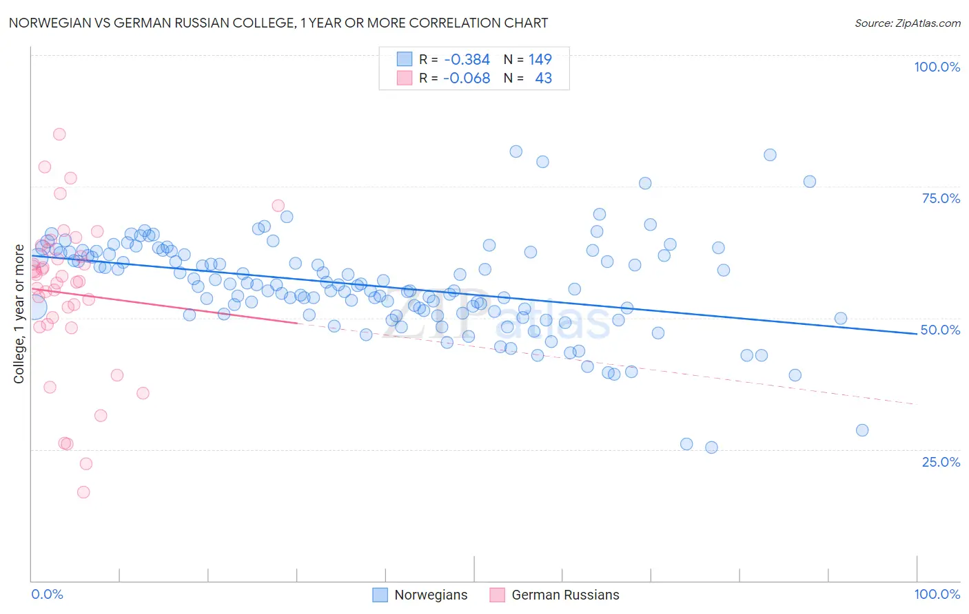 Norwegian vs German Russian College, 1 year or more