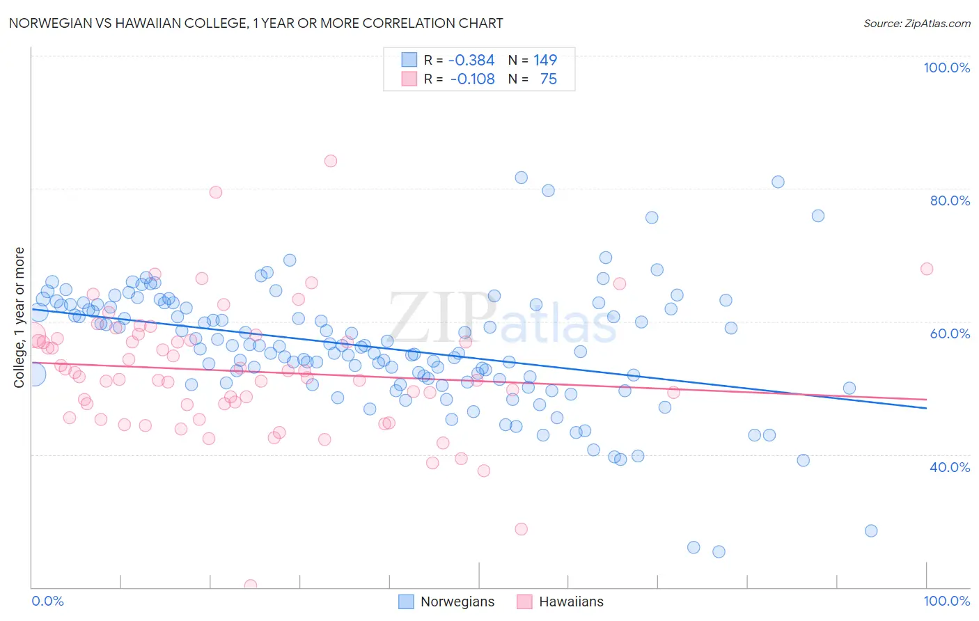 Norwegian vs Hawaiian College, 1 year or more