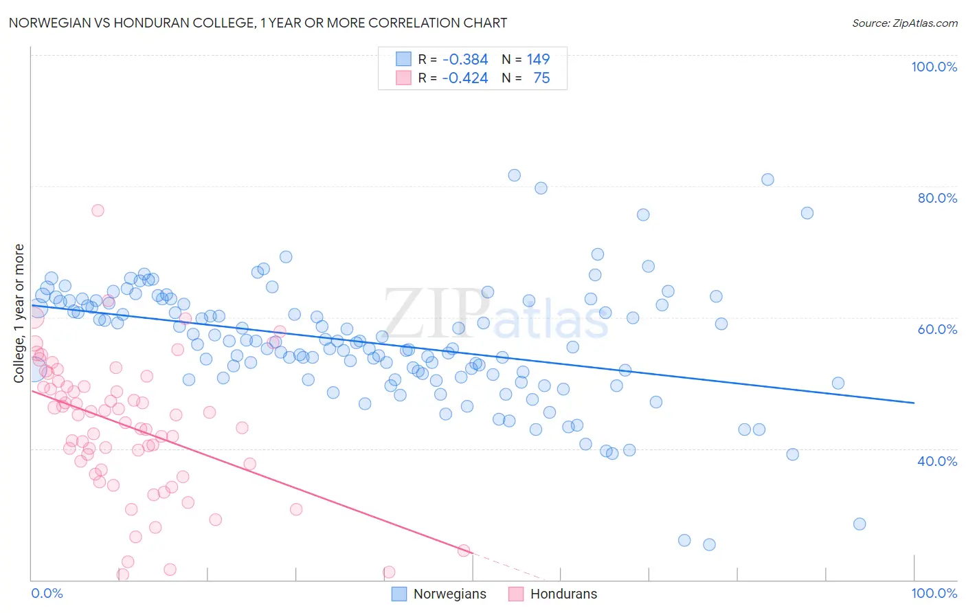 Norwegian vs Honduran College, 1 year or more