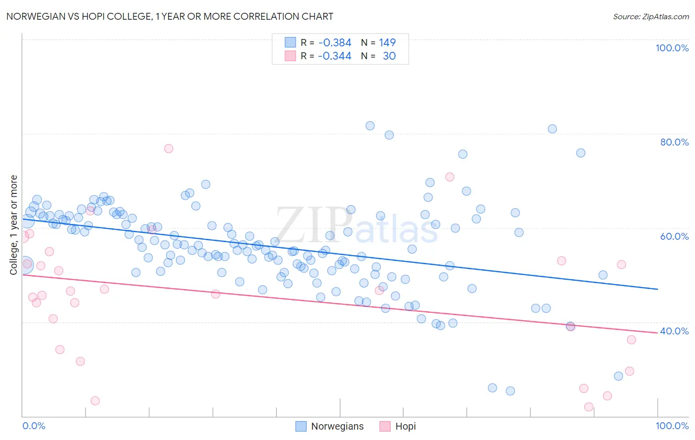 Norwegian vs Hopi College, 1 year or more