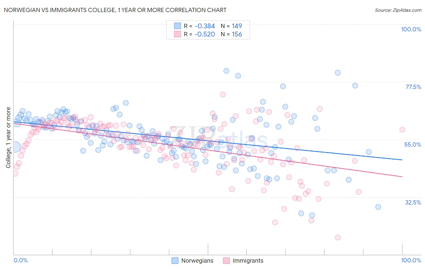 Norwegian vs Immigrants College, 1 year or more