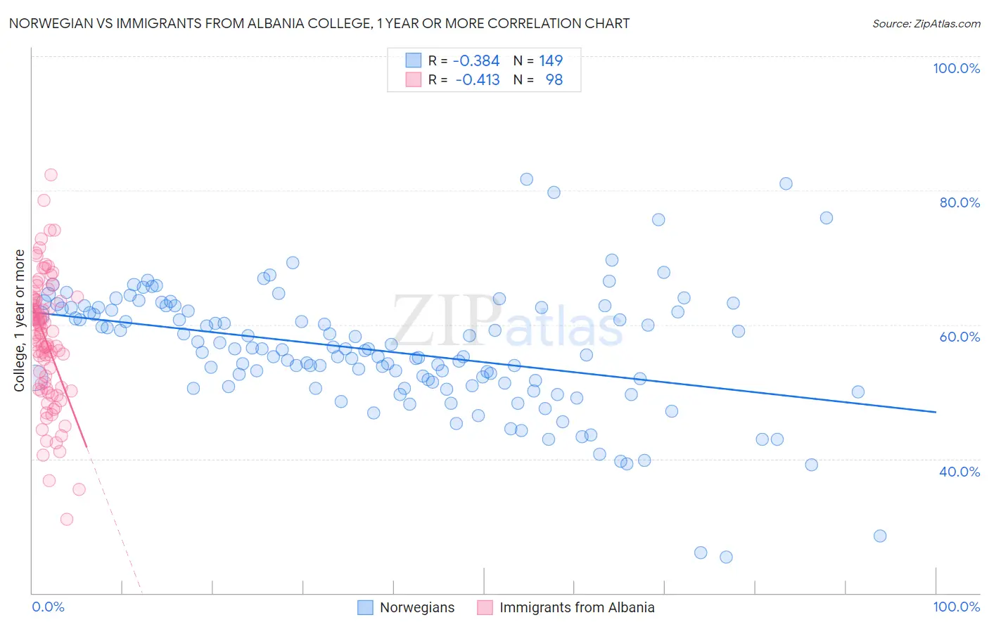 Norwegian vs Immigrants from Albania College, 1 year or more