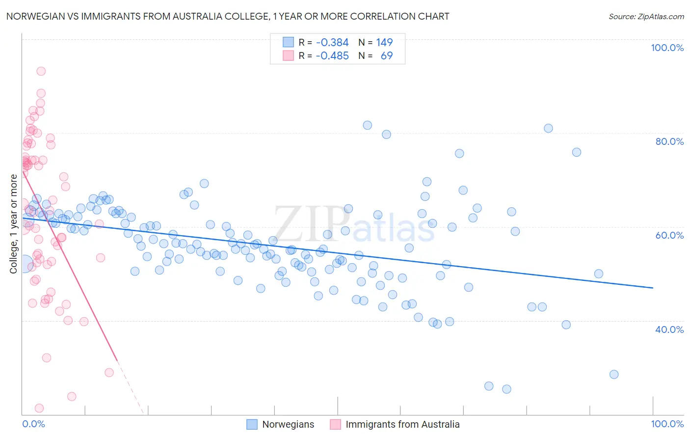 Norwegian vs Immigrants from Australia College, 1 year or more