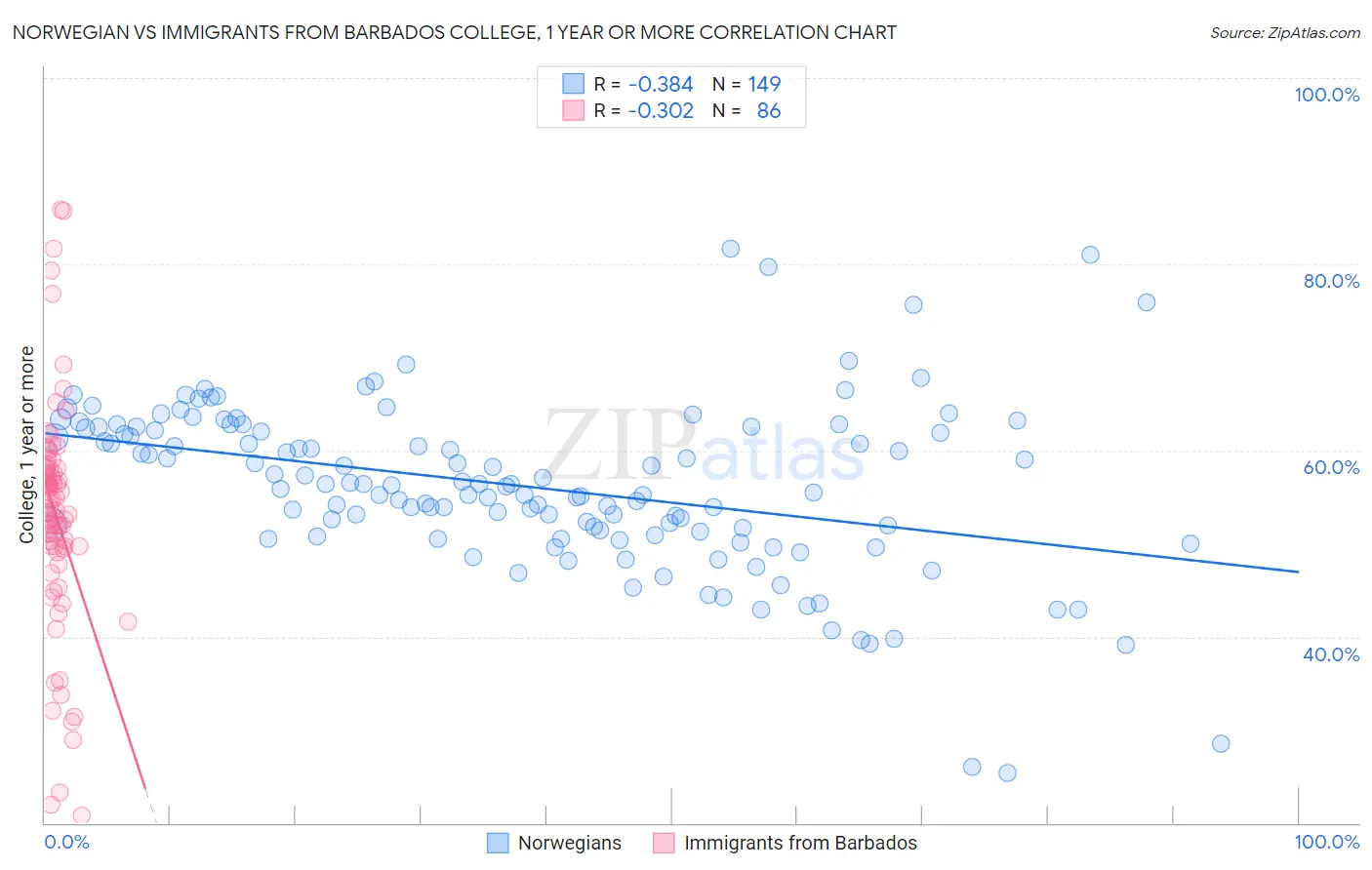 Norwegian vs Immigrants from Barbados College, 1 year or more