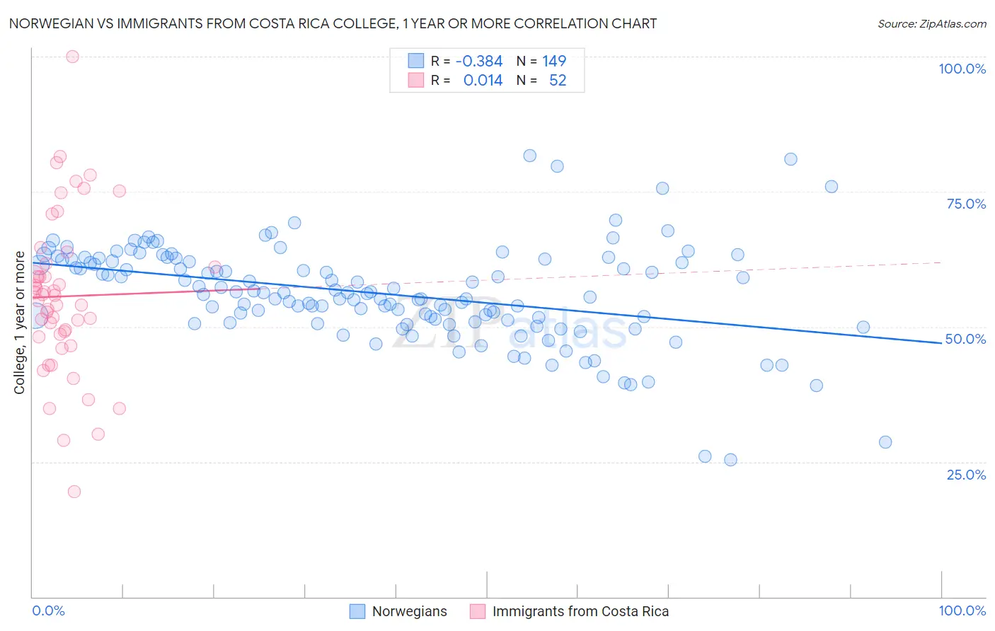 Norwegian vs Immigrants from Costa Rica College, 1 year or more