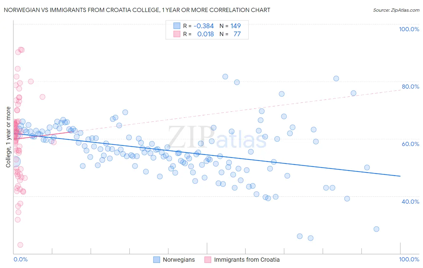 Norwegian vs Immigrants from Croatia College, 1 year or more