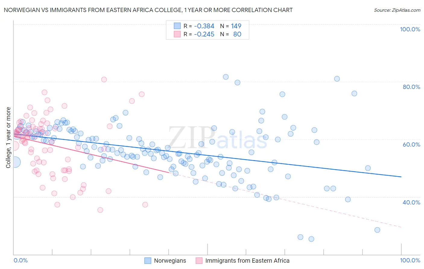 Norwegian vs Immigrants from Eastern Africa College, 1 year or more