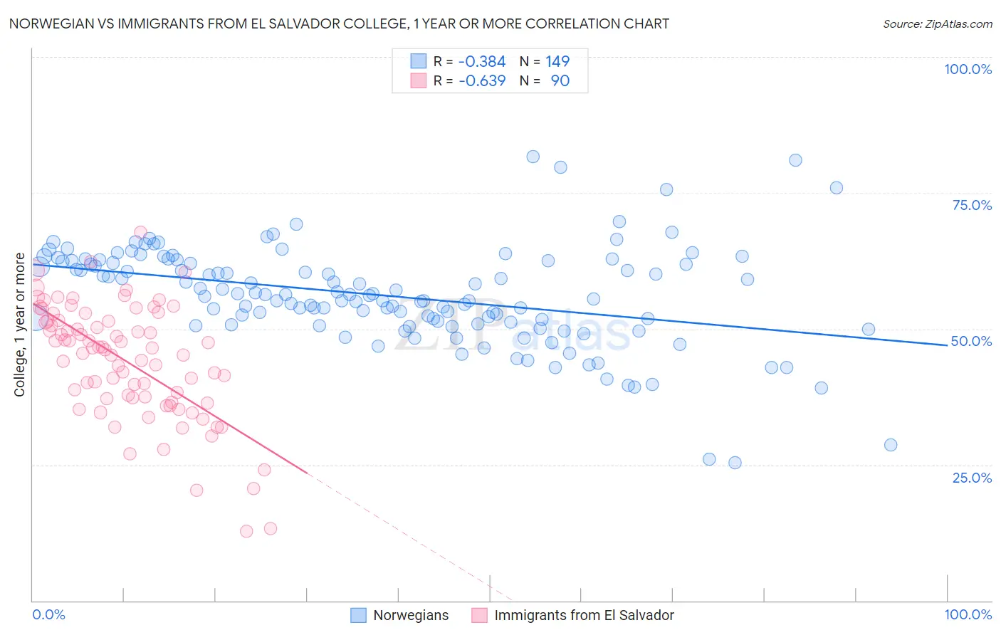 Norwegian vs Immigrants from El Salvador College, 1 year or more